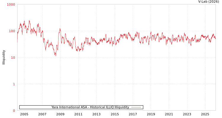 graph of Yara International ASA ILLIQ-HIST
