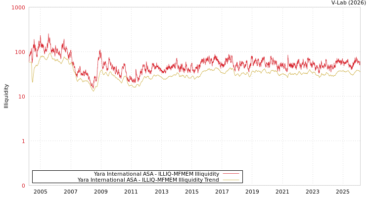 graph of Yara International ASA ILLIQ-MFMEM