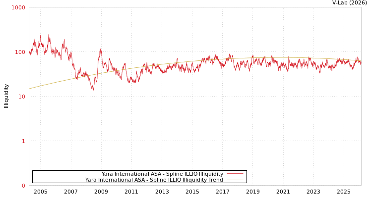 graph of Yara International ASA ILLIQ-SMEM