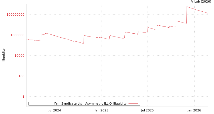 graph of Yarn Syndicate Ltd ILLIQ-AMEM