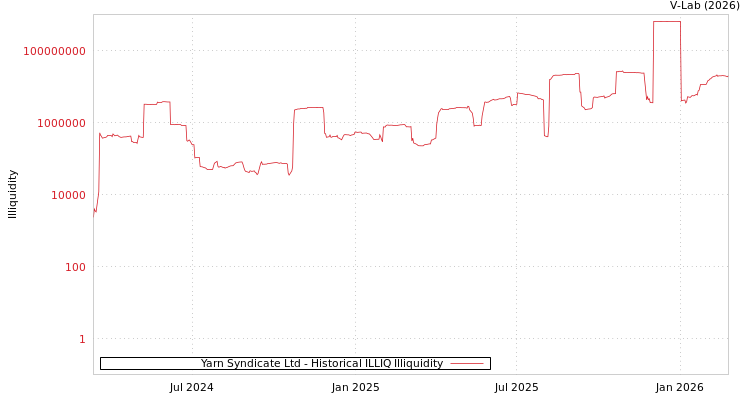 graph of Yarn Syndicate Ltd ILLIQ-HIST