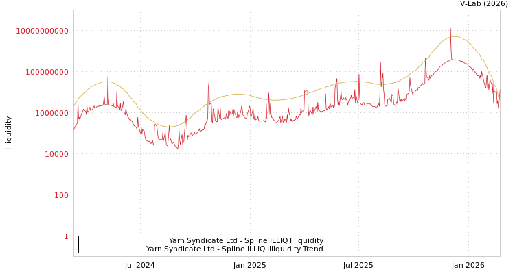 graph of Yarn Syndicate Ltd ILLIQ-SMEM