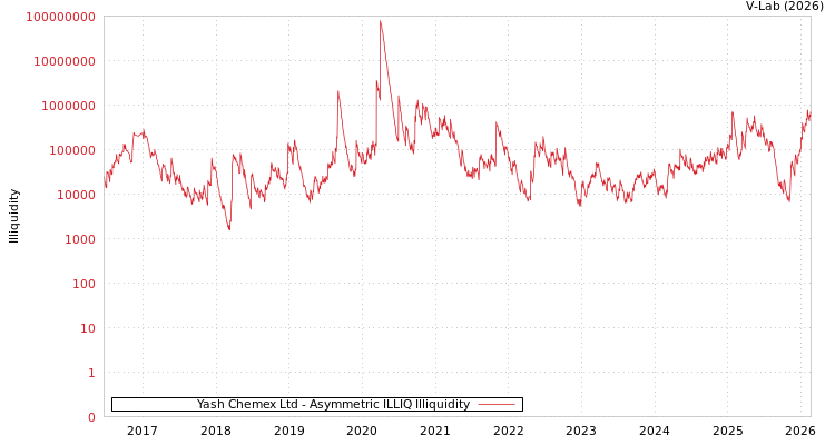 graph of Yash Chemex Ltd ILLIQ-AMEM