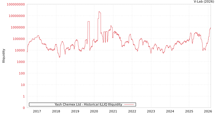 graph of Yash Chemex Ltd ILLIQ-HIST