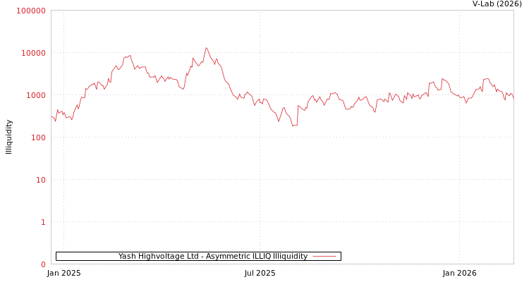 graph of Yash Highvoltage Ltd ILLIQ-AMEM