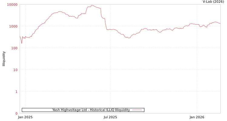 graph of Yash Highvoltage Ltd ILLIQ-HIST