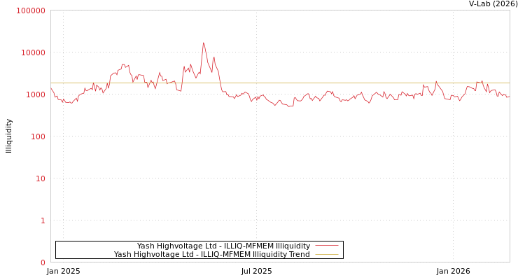 graph of Yash Highvoltage Ltd ILLIQ-MFMEM