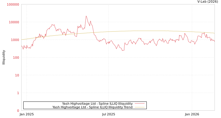 graph of Yash Highvoltage Ltd ILLIQ-SMEM