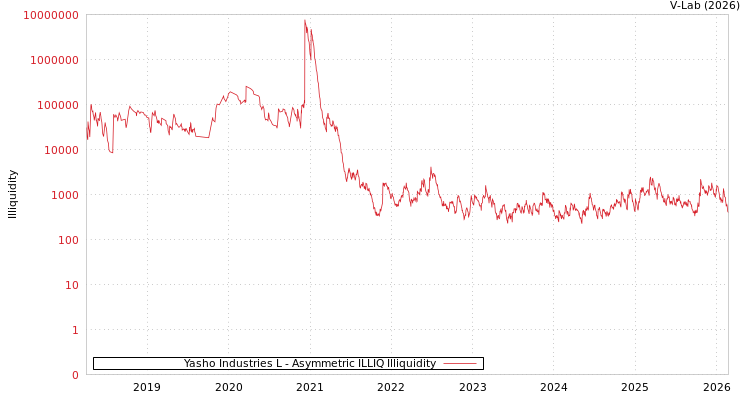graph of Yasho Industries L ILLIQ-AMEM