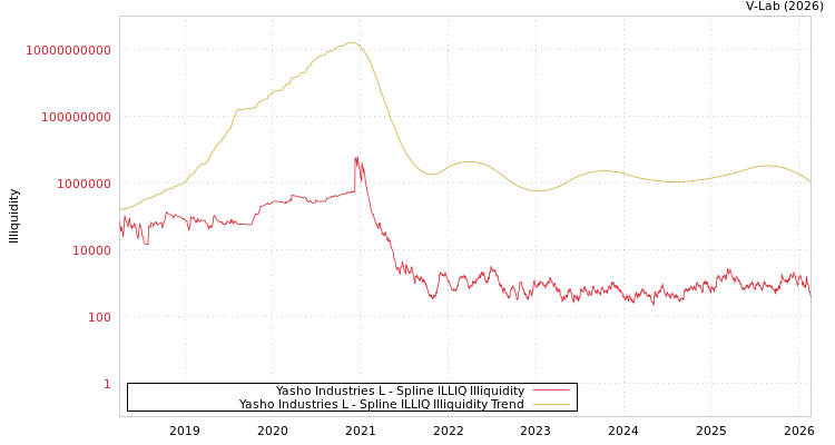 graph of Yasho Industries L ILLIQ-SMEM