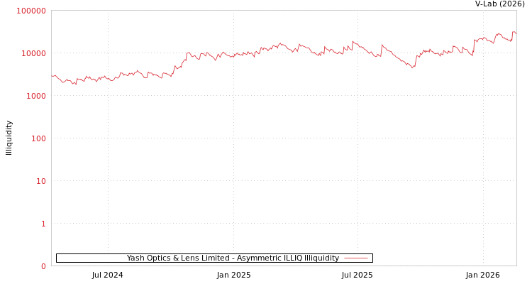 graph of Yash Optics & Lens Limited ILLIQ-AMEM