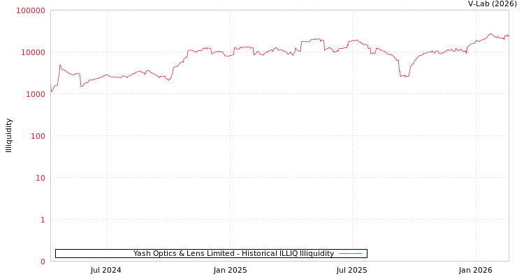graph of Yash Optics & Lens Limited ILLIQ-HIST