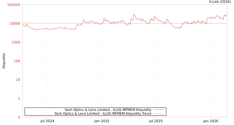 graph of Yash Optics & Lens Limited ILLIQ-MFMEM