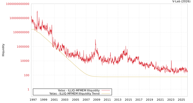 graph of Yatas ILLIQ-MFMEM