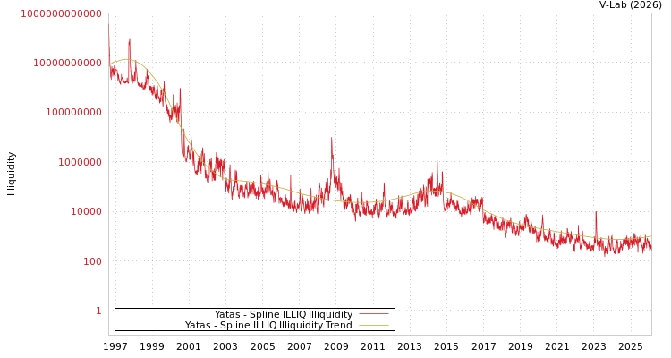 graph of Yatas ILLIQ-SMEM
