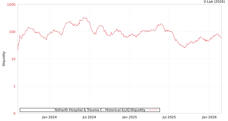 graph of Yatharth Hospital & Trauma C ILLIQ-HIST