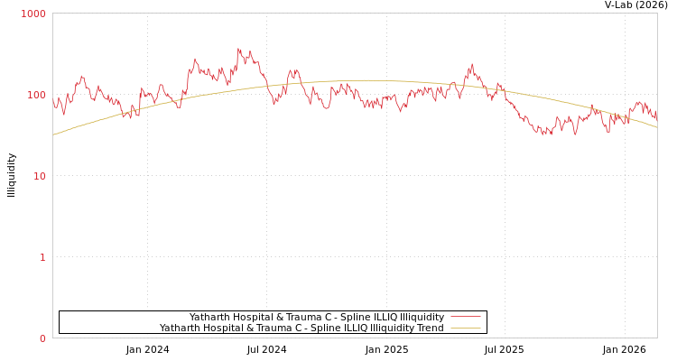 graph of Yatharth Hospital & Trauma C ILLIQ-SMEM