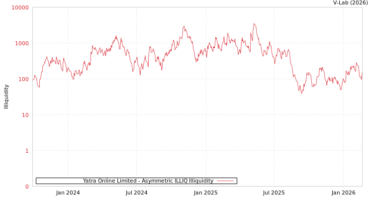 graph of Yatra Online Limited ILLIQ-AMEM