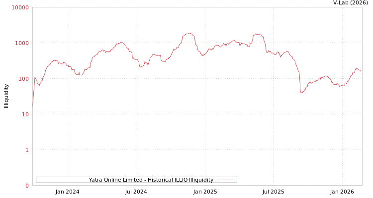 graph of Yatra Online Limited ILLIQ-HIST
