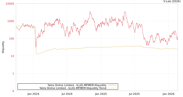graph of Yatra Online Limited ILLIQ-MFMEM