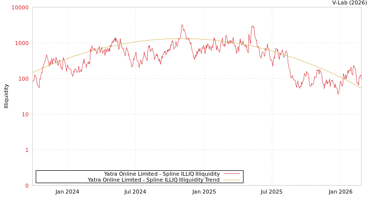 graph of Yatra Online Limited ILLIQ-SMEM