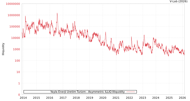 graph of Yayla Enerji Uretim Turizm ILLIQ-AMEM