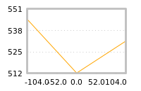 Impact of return on liquidity tomorrow