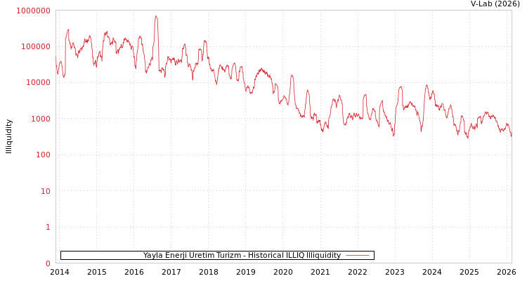 graph of Yayla Enerji Uretim Turizm ILLIQ-HIST