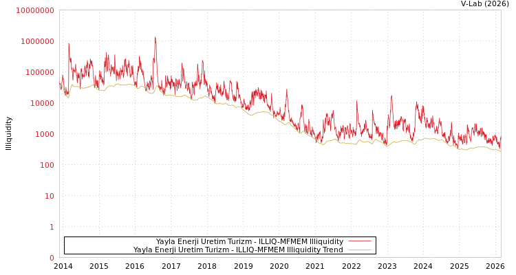 graph of Yayla Enerji Uretim Turizm ILLIQ-MFMEM