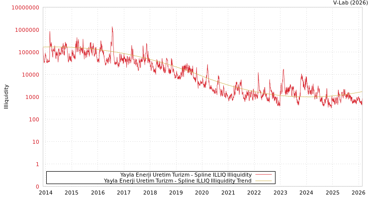 graph of Yayla Enerji Uretim Turizm ILLIQ-SMEM