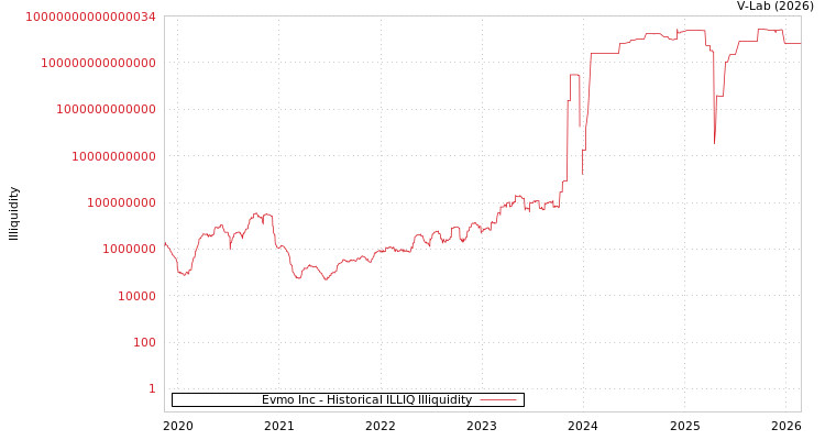 graph of Evmo Inc ILLIQ-HIST