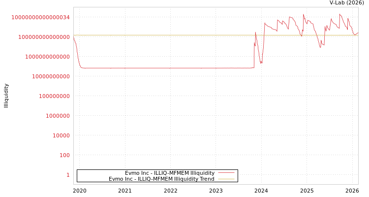 graph of Evmo Inc ILLIQ-MFMEM