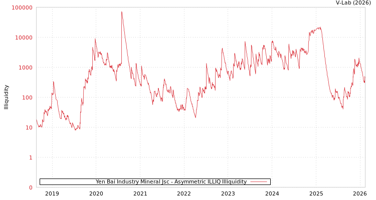 graph of Yen Bai Industry Mineral Jsc ILLIQ-AMEM