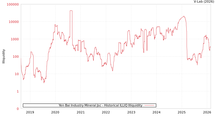 graph of Yen Bai Industry Mineral Jsc ILLIQ-HIST