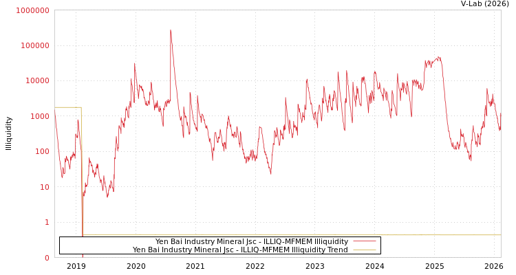 graph of Yen Bai Industry Mineral Jsc ILLIQ-MFMEM