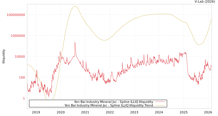 graph of Yen Bai Industry Mineral Jsc ILLIQ-SMEM