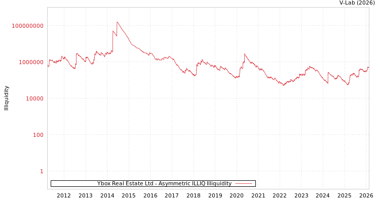 graph of Ybox Real Estate Ltd ILLIQ-AMEM