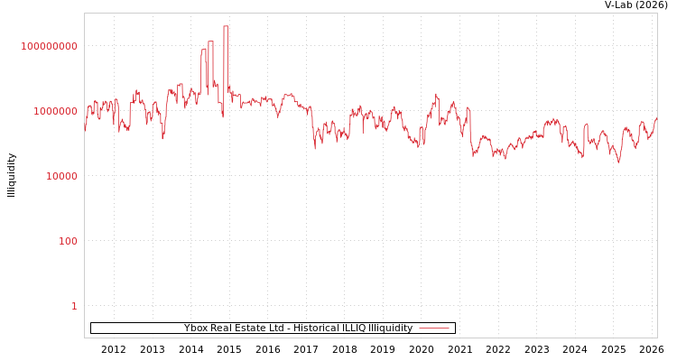 graph of Ybox Real Estate Ltd ILLIQ-HIST
