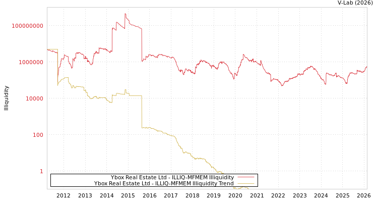 graph of Ybox Real Estate Ltd ILLIQ-MFMEM