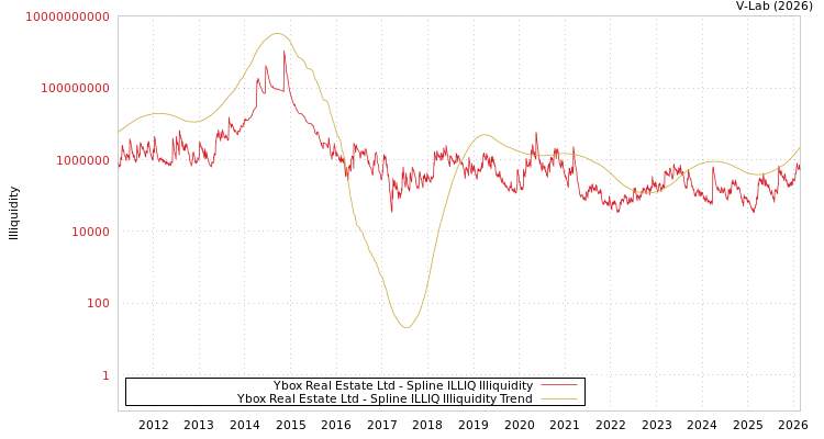 graph of Ybox Real Estate Ltd ILLIQ-SMEM