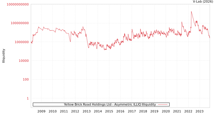 graph of Yellow Brick Road Holdings Ltd ILLIQ-AMEM
