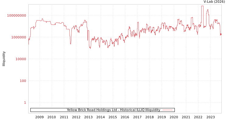 graph of Yellow Brick Road Holdings Ltd ILLIQ-HIST