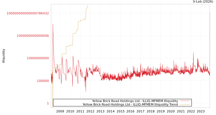 graph of Yellow Brick Road Holdings Ltd ILLIQ-MFMEM