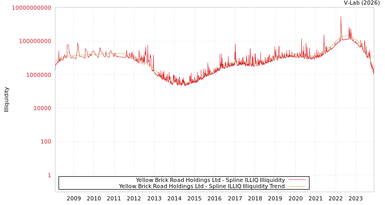 graph of Yellow Brick Road Holdings Ltd ILLIQ-SMEM