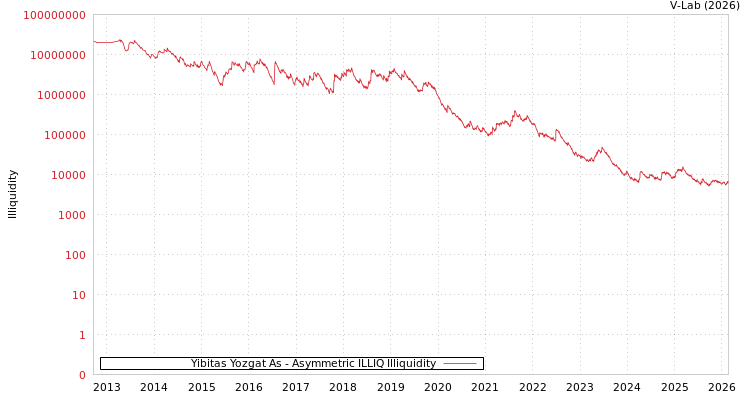 graph of Yibitas Yozgat As ILLIQ-AMEM