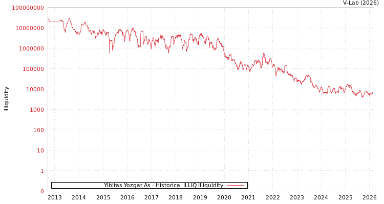 graph of Yibitas Yozgat As ILLIQ-HIST