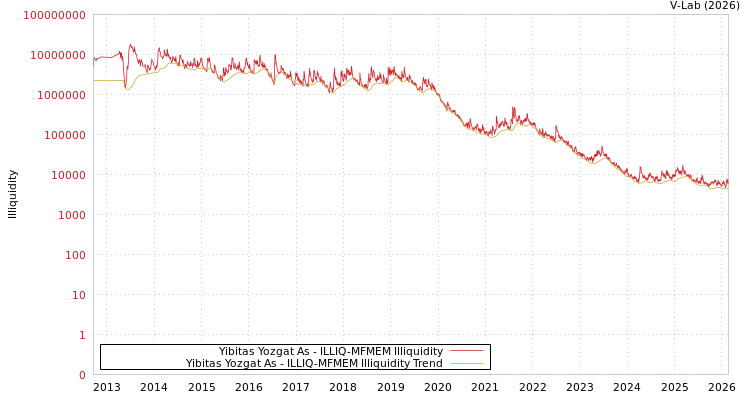 graph of Yibitas Yozgat As ILLIQ-MFMEM