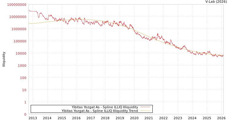 graph of Yibitas Yozgat As ILLIQ-SMEM