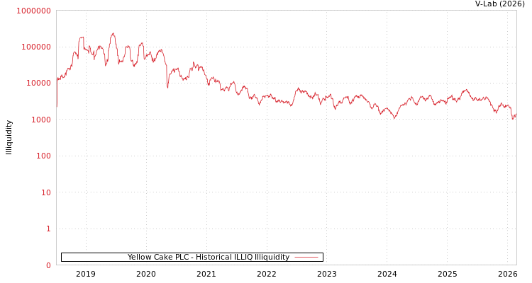 graph of Yellow Cake PLC ILLIQ-HIST