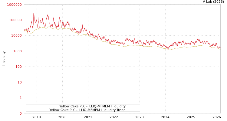 graph of Yellow Cake PLC ILLIQ-MFMEM
